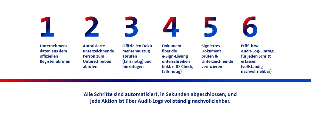 Business Validator - 6 - steps process DE