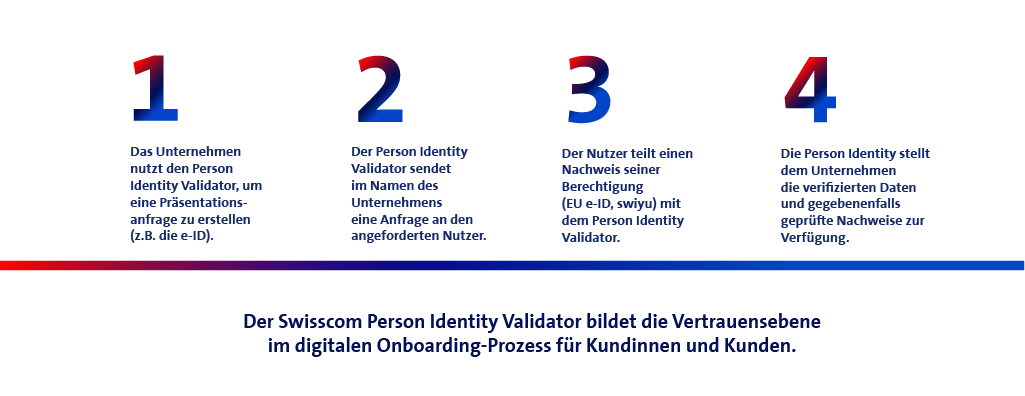 Person Identity Validator - 4 - steps process DE